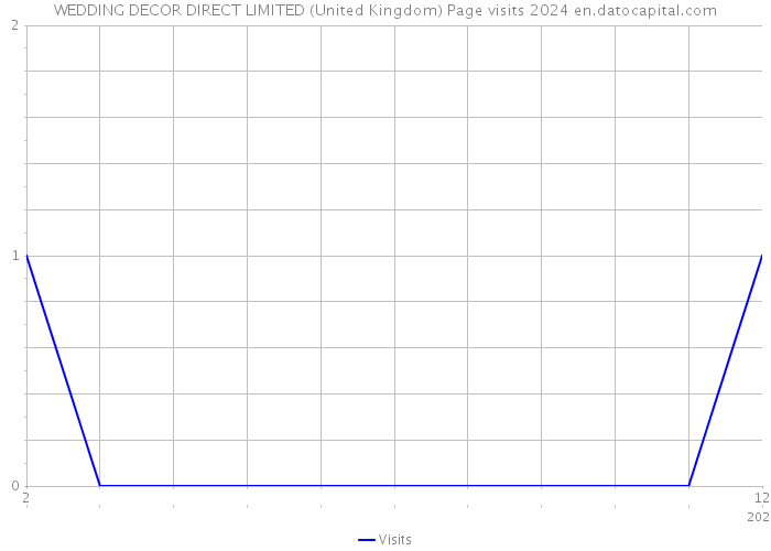 WEDDING DECOR DIRECT LIMITED (United Kingdom) Page visits 2024 