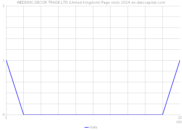 WEDDING DECOR TRADE LTD (United Kingdom) Page visits 2024 