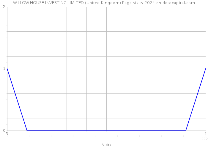 WILLOW HOUSE INVESTING LIMITED (United Kingdom) Page visits 2024 