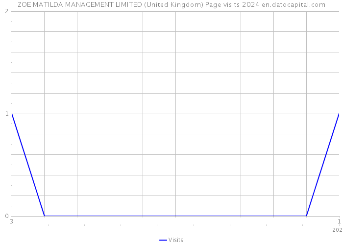 ZOE MATILDA MANAGEMENT LIMITED (United Kingdom) Page visits 2024 