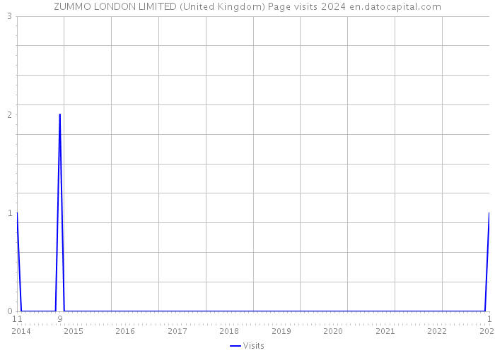 ZUMMO LONDON LIMITED (United Kingdom) Page visits 2024 