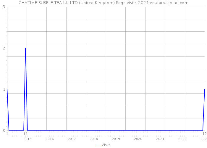 CHATIME BUBBLE TEA UK LTD (United Kingdom) Page visits 2024 