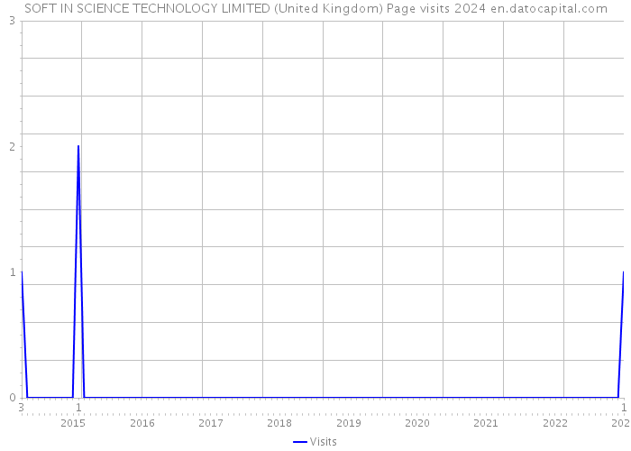 SOFT IN SCIENCE TECHNOLOGY LIMITED (United Kingdom) Page visits 2024 
