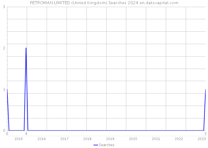 PETROMAN LIMITED (United Kingdom) Searches 2024 