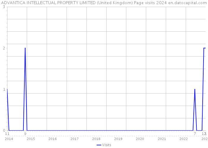 ADVANTICA INTELLECTUAL PROPERTY LIMITED (United Kingdom) Page visits 2024 