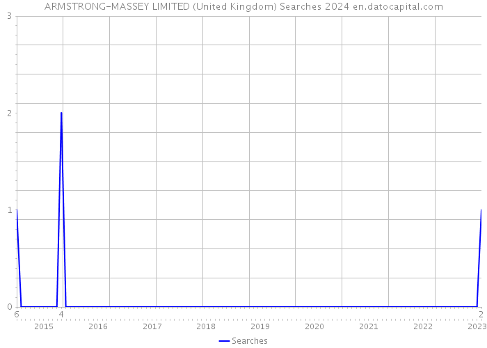 ARMSTRONG-MASSEY LIMITED (United Kingdom) Searches 2024 
