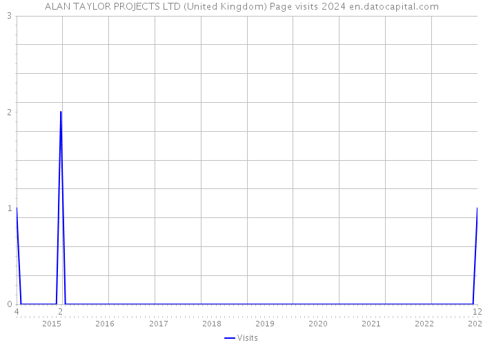 ALAN TAYLOR PROJECTS LTD (United Kingdom) Page visits 2024 