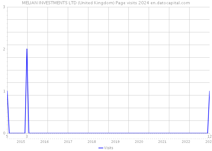 MELIAN INVESTMENTS LTD (United Kingdom) Page visits 2024 