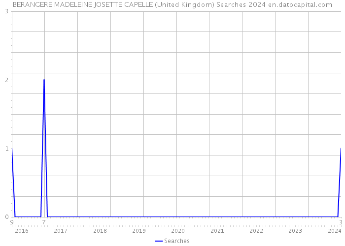 BERANGERE MADELEINE JOSETTE CAPELLE (United Kingdom) Searches 2024 