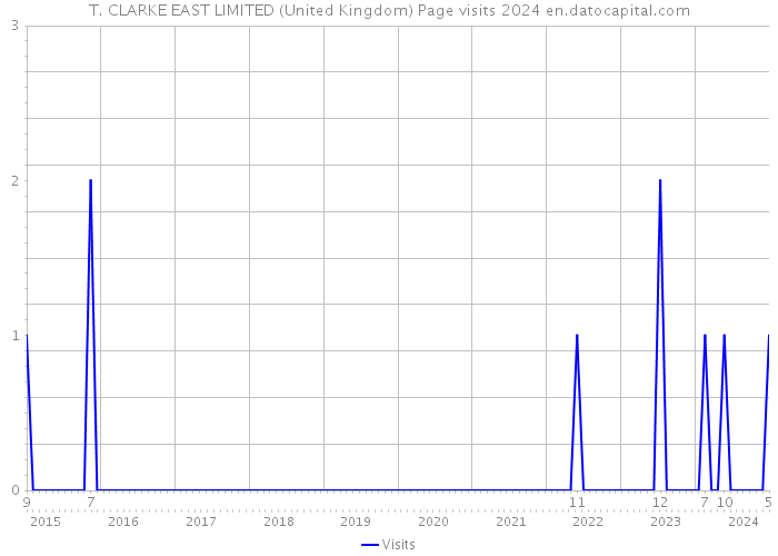 T. CLARKE EAST LIMITED (United Kingdom) Page visits 2024 