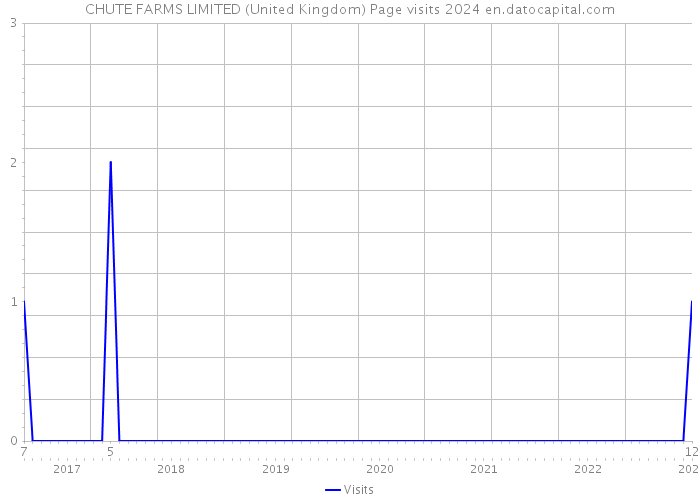 CHUTE FARMS LIMITED (United Kingdom) Page visits 2024 