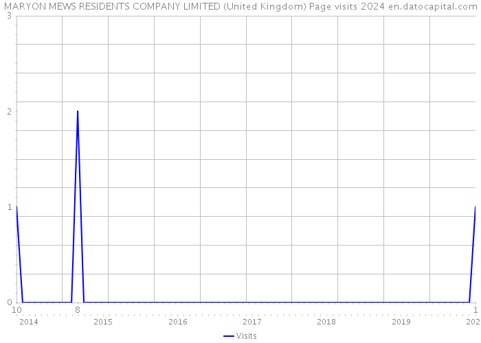 MARYON MEWS RESIDENTS COMPANY LIMITED (United Kingdom) Page visits 2024 