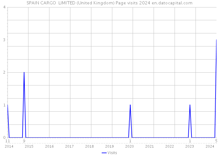 SPAIN CARGO LIMITED (United Kingdom) Page visits 2024 