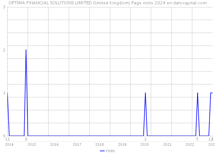 OPTIMA FINANCIAL SOLUTIONS LIMITED (United Kingdom) Page visits 2024 
