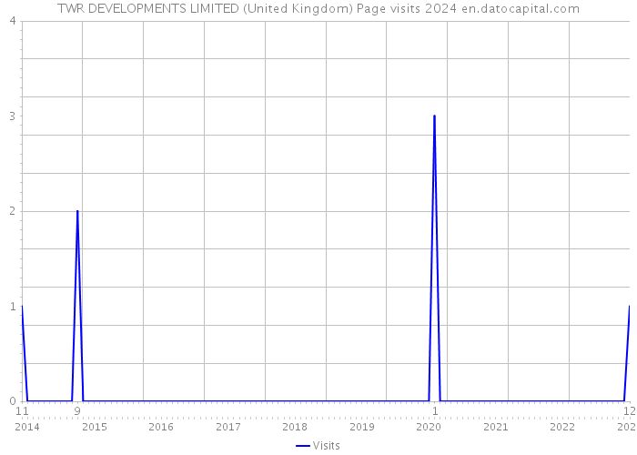 TWR DEVELOPMENTS LIMITED (United Kingdom) Page visits 2024 
