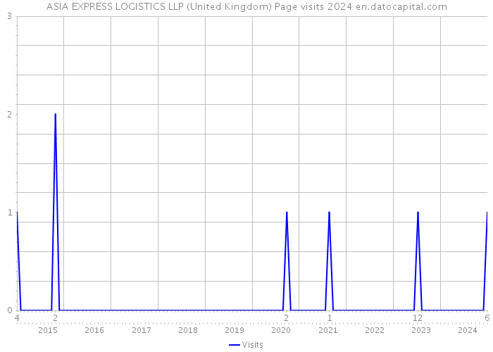 ASIA EXPRESS LOGISTICS LLP (United Kingdom) Page visits 2024 