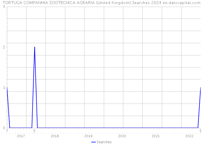 TORTUGA COMPANHIA ZOOTECNICA AGRARIA (United Kingdom) Searches 2024 