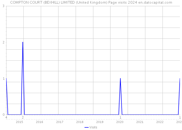 COMPTON COURT (BEXHILL) LIMITED (United Kingdom) Page visits 2024 