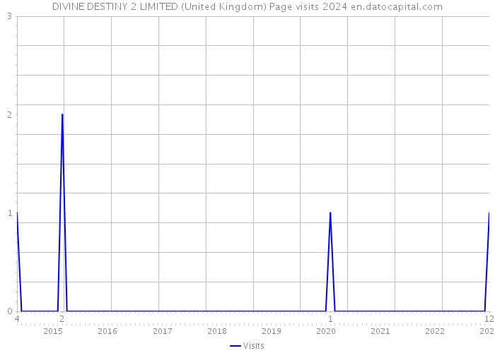 DIVINE DESTINY 2 LIMITED (United Kingdom) Page visits 2024 