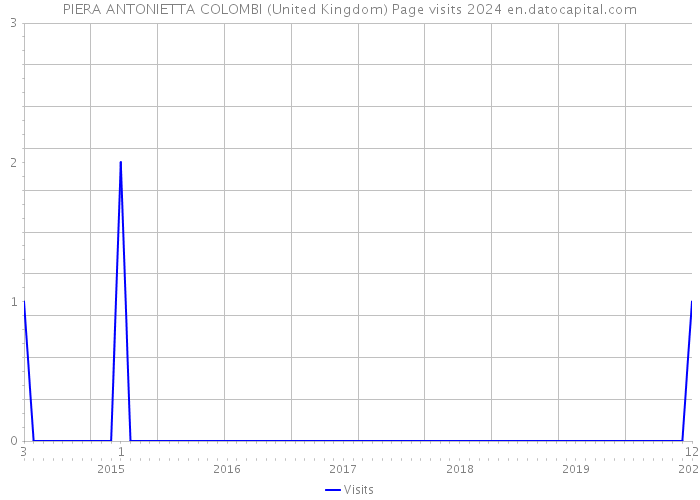 PIERA ANTONIETTA COLOMBI (United Kingdom) Page visits 2024 