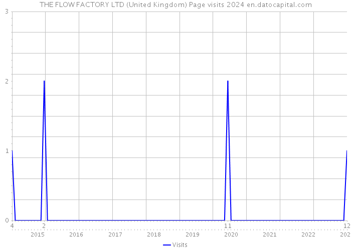 THE FLOW FACTORY LTD (United Kingdom) Page visits 2024 