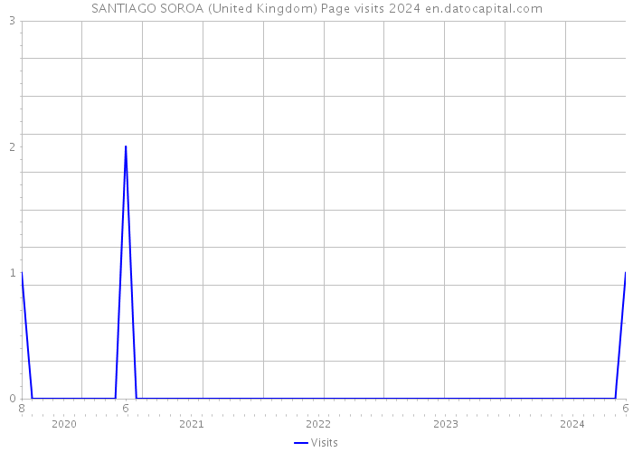SANTIAGO SOROA (United Kingdom) Page visits 2024 