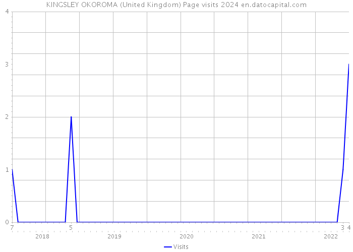 KINGSLEY OKOROMA (United Kingdom) Page visits 2024 