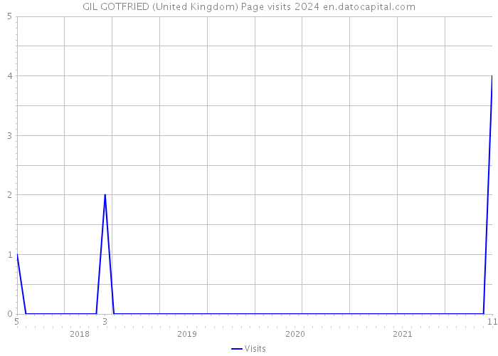 GIL GOTFRIED (United Kingdom) Page visits 2024 