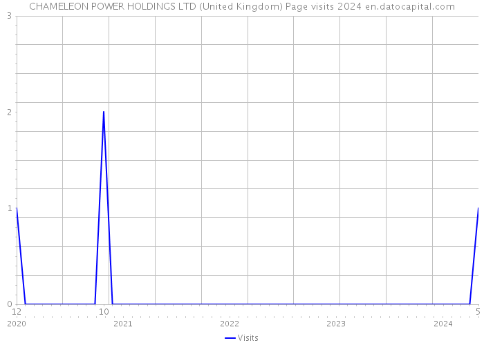 CHAMELEON POWER HOLDINGS LTD (United Kingdom) Page visits 2024 