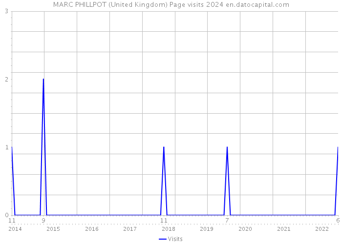 MARC PHILLPOT (United Kingdom) Page visits 2024 
