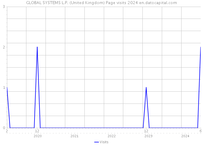 GLOBAL SYSTEMS L.P. (United Kingdom) Page visits 2024 