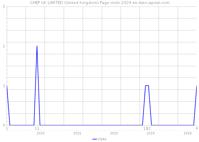 CHEP UK LIMITED (United Kingdom) Page visits 2024 