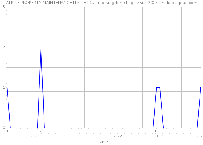 ALPINE PROPERTY MAINTENANCE LIMITED (United Kingdom) Page visits 2024 