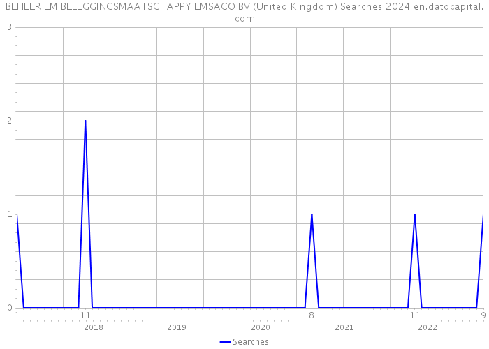 BEHEER EM BELEGGINGSMAATSCHAPPY EMSACO BV (United Kingdom) Searches 2024 