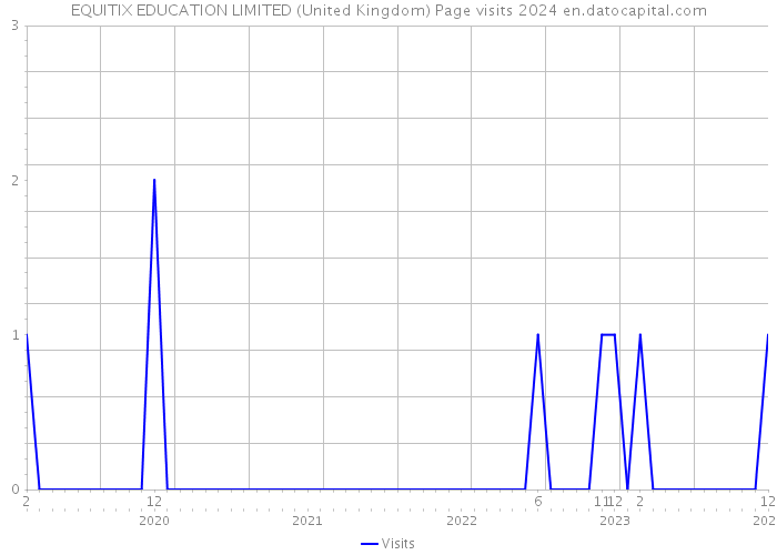 EQUITIX EDUCATION LIMITED (United Kingdom) Page visits 2024 