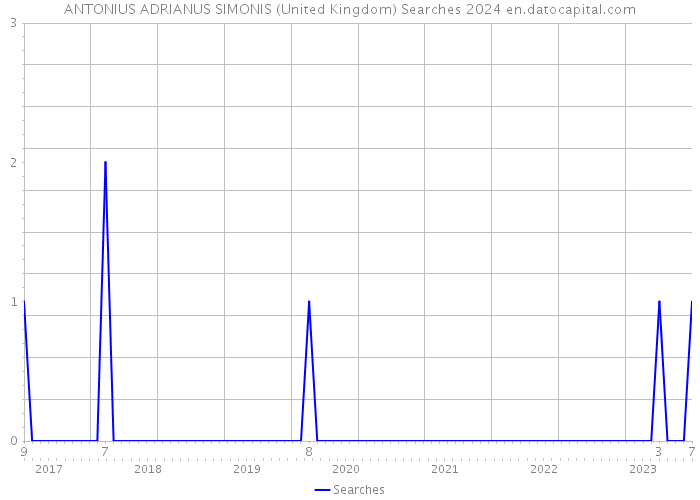 ANTONIUS ADRIANUS SIMONIS (United Kingdom) Searches 2024 