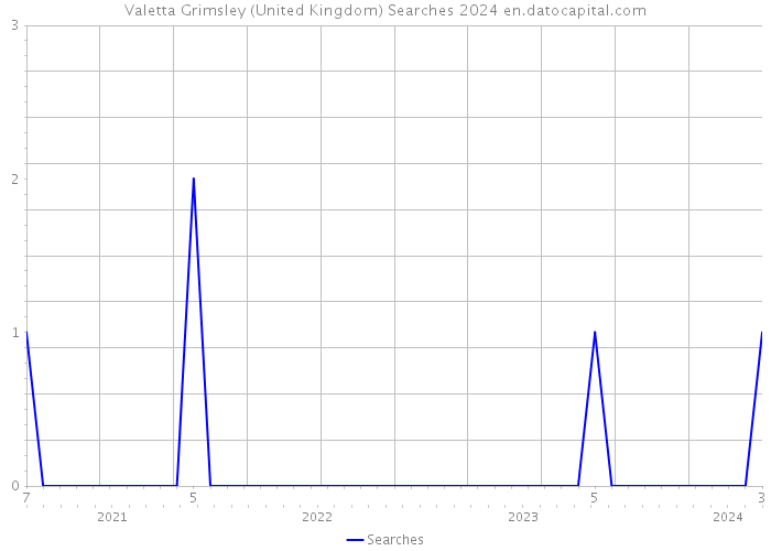 Valetta Grimsley (United Kingdom) Searches 2024 