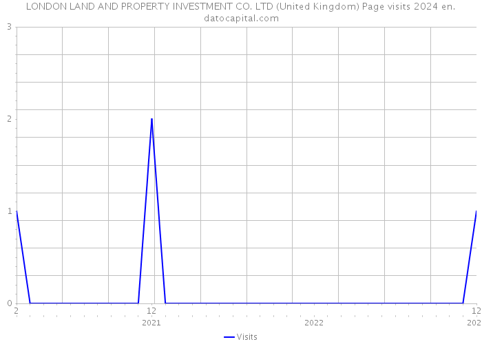 LONDON LAND AND PROPERTY INVESTMENT CO. LTD (United Kingdom) Page visits 2024 
