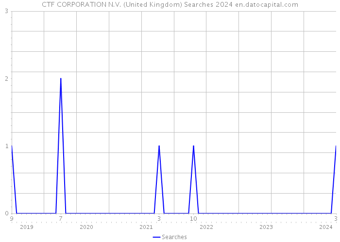 CTF CORPORATION N.V. (United Kingdom) Searches 2024 