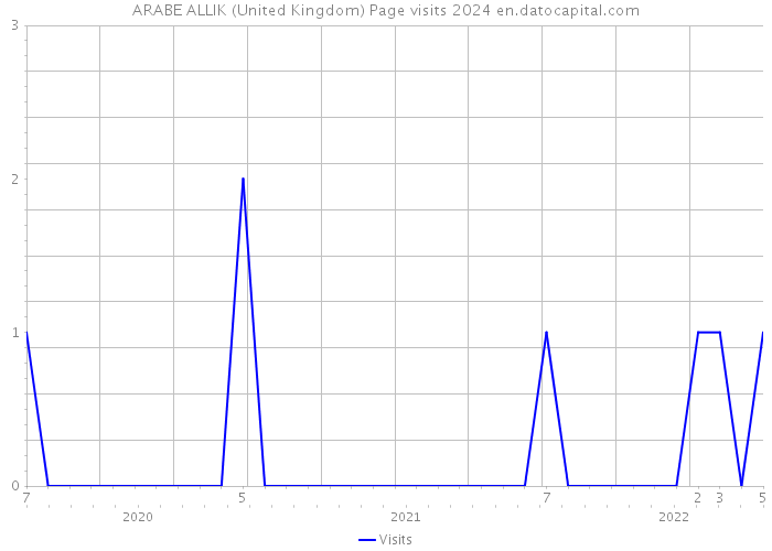 ARABE ALLIK (United Kingdom) Page visits 2024 