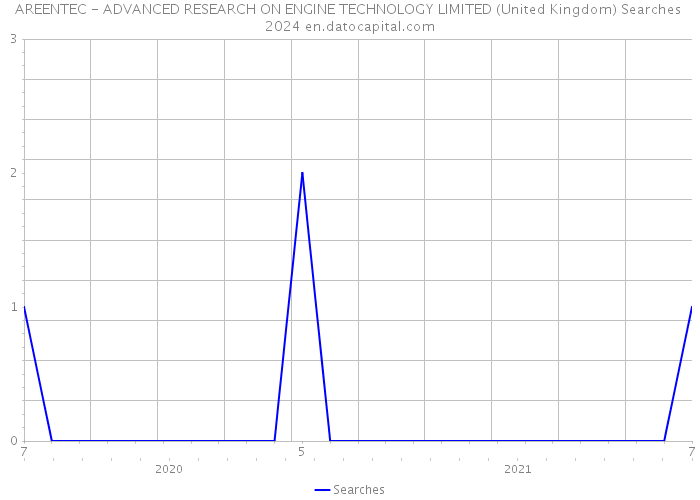 AREENTEC - ADVANCED RESEARCH ON ENGINE TECHNOLOGY LIMITED (United Kingdom) Searches 2024 