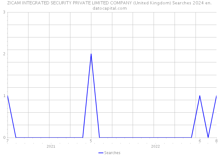 ZICAM INTEGRATED SECURITY PRIVATE LIMITED COMPANY (United Kingdom) Searches 2024 