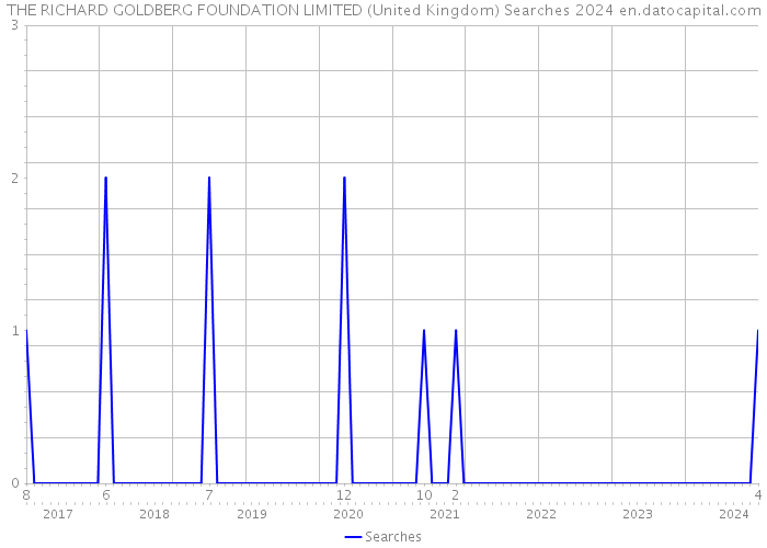 THE RICHARD GOLDBERG FOUNDATION LIMITED (United Kingdom) Searches 2024 