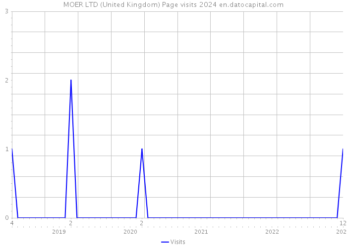 MOER LTD (United Kingdom) Page visits 2024 