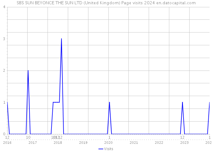 SBS SUN BEYONCE THE SUN LTD (United Kingdom) Page visits 2024 