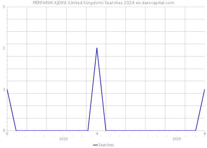 PERPARIM AJDINI (United Kingdom) Searches 2024 