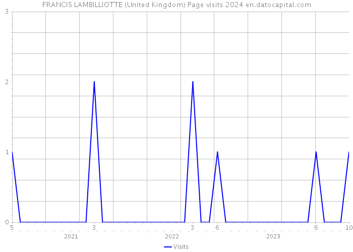 FRANCIS LAMBILLIOTTE (United Kingdom) Page visits 2024 
