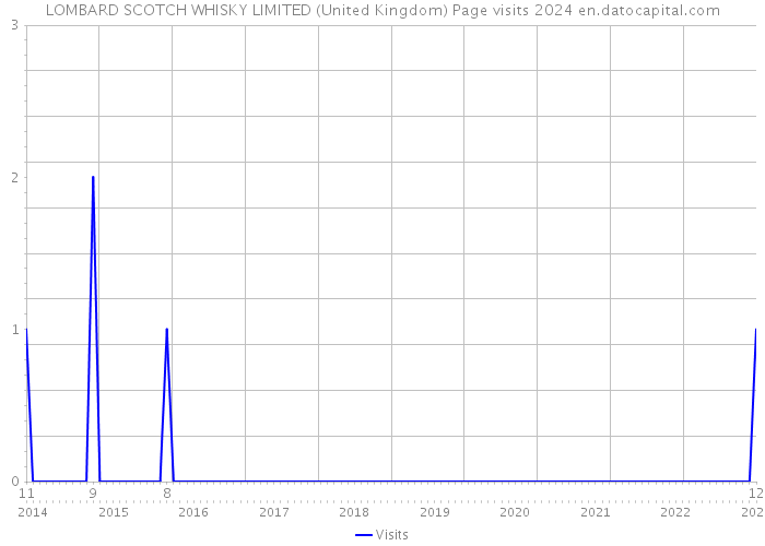 LOMBARD SCOTCH WHISKY LIMITED (United Kingdom) Page visits 2024 