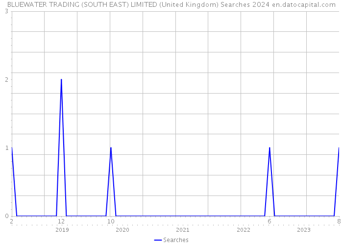 BLUEWATER TRADING (SOUTH EAST) LIMITED (United Kingdom) Searches 2024 