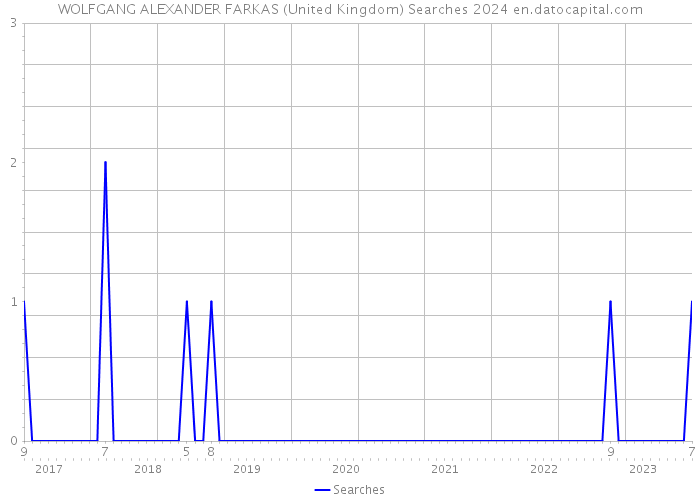 WOLFGANG ALEXANDER FARKAS (United Kingdom) Searches 2024 